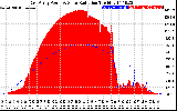 Solar PV/Inverter Performance East Array Power Output & Solar Radiation