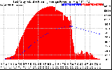 Solar PV/Inverter Performance East Array Actual & Running Average Power Output