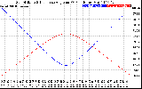 Solar PV/Inverter Performance Sun Altitude Angle & Sun Incidence Angle on PV Panels