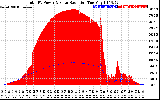 Solar PV/Inverter Performance Total PV Panel Power Output & Solar Radiation