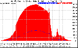 Solar PV/Inverter Performance Total PV Panel Power Output & Effective Solar Radiation