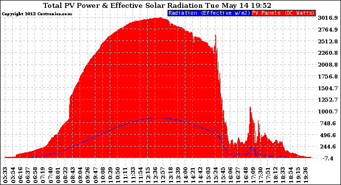 Solar PV/Inverter Performance Total PV Panel Power Output & Effective Solar Radiation