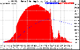 Solar PV/Inverter Performance Total PV Panel & Running Average Power Output