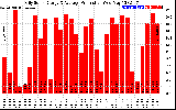 Solar PV/Inverter Performance Daily Solar Energy Production