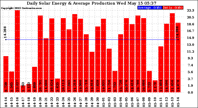 Solar PV/Inverter Performance Daily Solar Energy Production