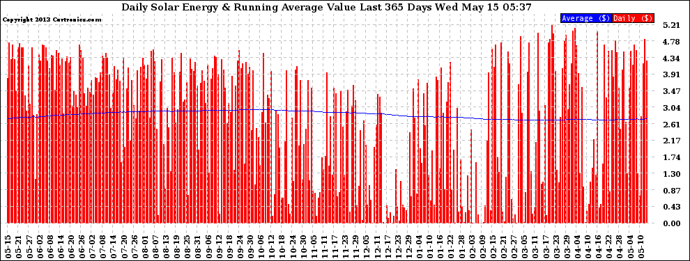 Solar PV/Inverter Performance Daily Solar Energy Production Value Running Average Last 365 Days