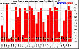 Solar PV/Inverter Performance Daily Solar Energy Production Value