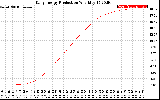 Solar PV/Inverter Performance Daily Energy Production