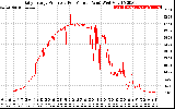 Solar PV/Inverter Performance Daily Energy Production Per Minute