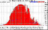 Solar PV/Inverter Performance Grid Power & Solar Radiation