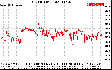 Solar PV/Inverter Performance Grid Voltage