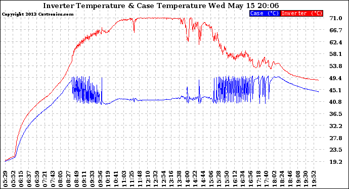 Solar PV/Inverter Performance Inverter Operating Temperature
