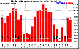 Solar PV/Inverter Performance Monthly Solar Energy Production Value