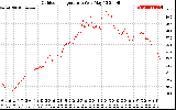 Solar PV/Inverter Performance Outdoor Temperature