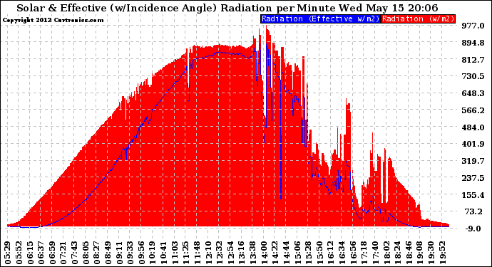 Solar PV/Inverter Performance Solar Radiation & Effective Solar Radiation per Minute