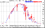 Solar PV/Inverter Performance Photovoltaic Panel Current Output