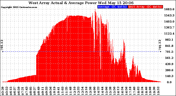 Solar PV/Inverter Performance West Array Actual & Average Power Output