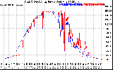 Solar PV/Inverter Performance Photovoltaic Panel Power Output