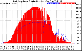 Solar PV/Inverter Performance East Array Power Output & Solar Radiation