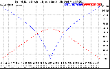 Solar PV/Inverter Performance Sun Altitude Angle & Azimuth Angle