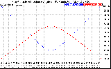 Solar PV/Inverter Performance Sun Altitude Angle & Sun Incidence Angle on PV Panels