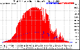 Solar PV/Inverter Performance Total PV Panel Power Output & Solar Radiation