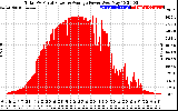 Solar PV/Inverter Performance Total PV Panel Power Output