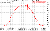 Solar PV/Inverter Performance Daily Energy Production Per Minute