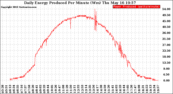 Solar PV/Inverter Performance Daily Energy Production Per Minute