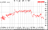 Solar PV/Inverter Performance Grid Voltage