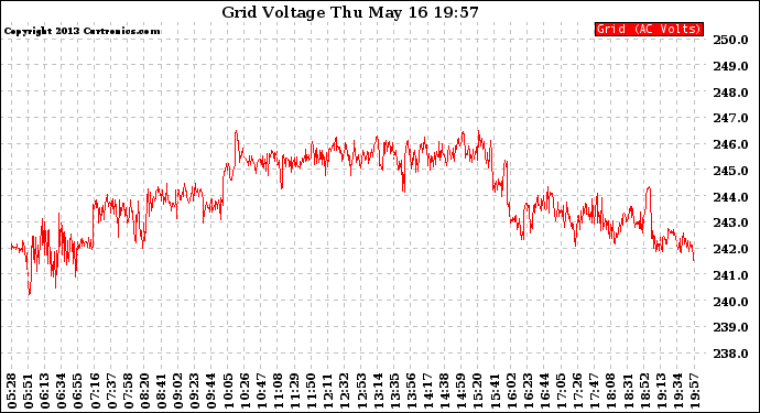 Solar PV/Inverter Performance Grid Voltage