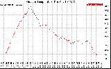 Solar PV/Inverter Performance Outdoor Temperature