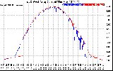 Solar PV/Inverter Performance Photovoltaic Panel Current Output