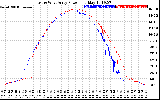 Solar PV/Inverter Performance Photovoltaic Panel Power Output