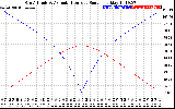 Solar PV/Inverter Performance Sun Altitude Angle & Azimuth Angle