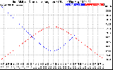 Solar PV/Inverter Performance Sun Altitude Angle & Sun Incidence Angle on PV Panels