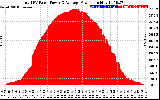 Solar PV/Inverter Performance Total PV Panel Power Output