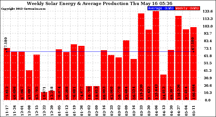 Solar PV/Inverter Performance Weekly Solar Energy Production