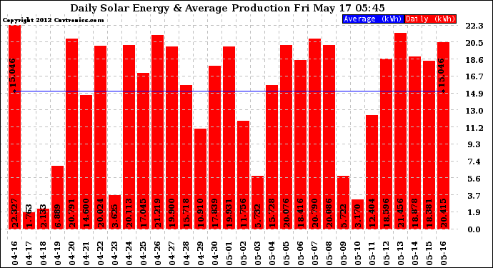 Solar PV/Inverter Performance Daily Solar Energy Production