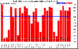 Solar PV/Inverter Performance Daily Solar Energy Production Value