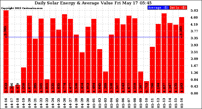 Solar PV/Inverter Performance Daily Solar Energy Production Value
