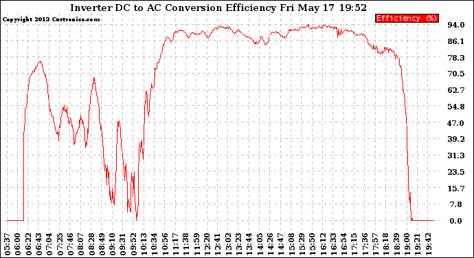 Solar PV/Inverter Performance Inverter DC to AC Conversion Efficiency