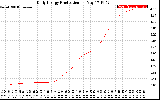 Solar PV/Inverter Performance Daily Energy Production