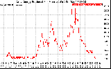 Solar PV/Inverter Performance Daily Energy Production Per Minute