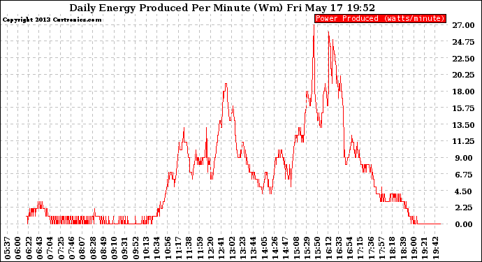 Solar PV/Inverter Performance Daily Energy Production Per Minute