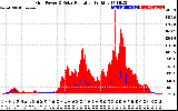 Solar PV/Inverter Performance Grid Power & Solar Radiation