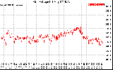 Solar PV/Inverter Performance Grid Voltage