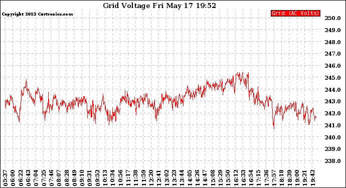 Solar PV/Inverter Performance Grid Voltage