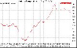 Solar PV/Inverter Performance Outdoor Temperature