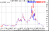 Solar PV/Inverter Performance Photovoltaic Panel Current Output